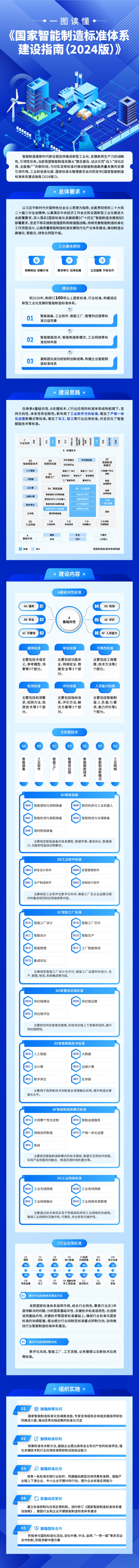 工信部、國家標準委聯合印發《國家智能制造標準體系建設指南（2024 版）》(圖2)